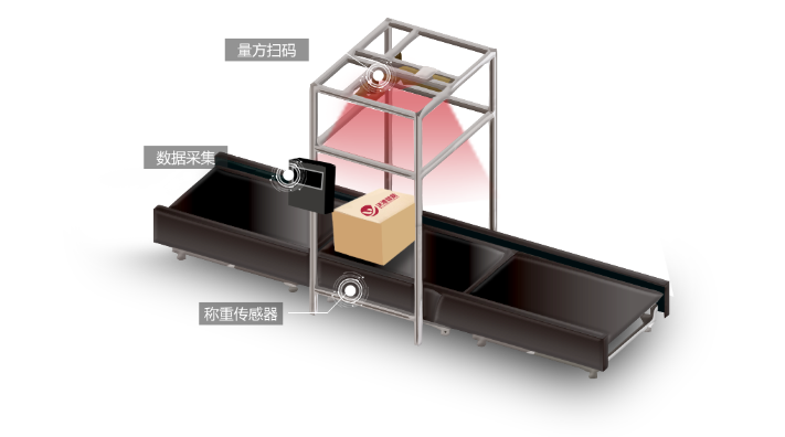 自動(dòng)稱重體積測(cè)量設(shè)備；自動(dòng)掃碼動(dòng)態(tài)稱重一體機(jī)；掃碼稱重體積測(cè)量系統(tǒng)