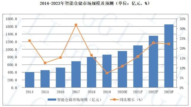 倉庫員工月流失率15％，智能倉儲能解決嗎？